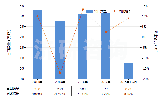 2014-2018年3月中國丙烯聚合物制的硬管(HS39172200)出口量及增速統(tǒng)計(jì)